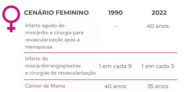 Infarto do miocárdio angioplastias e cirurgias de revascularização
